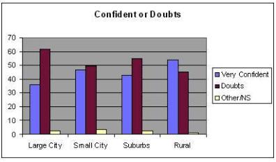 Confident or Doubts:  Where they live.